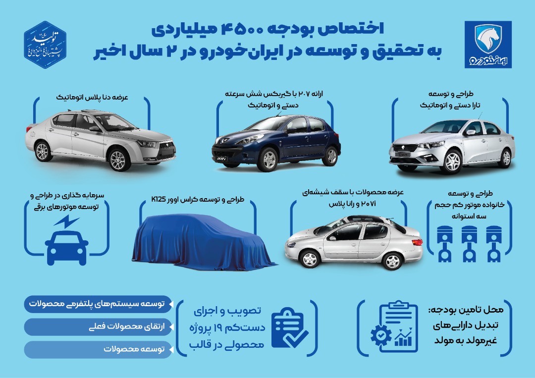 بودجه تحقیق و توسعه در ایران خودرو