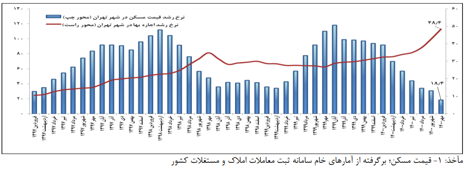 نمودار شاخص اجاره بها در تهران