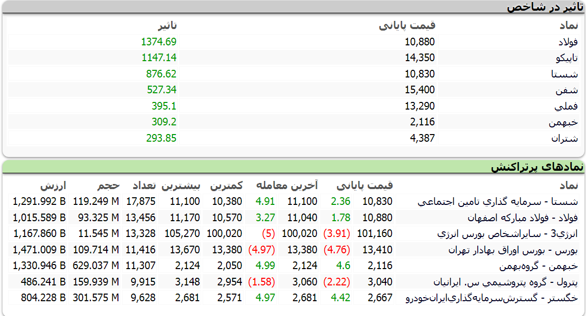 پایانی بورس امروز 30 آبان 1400