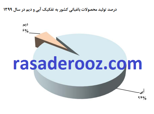 درصد تولید محصولات باغبانی به تفکیک آبی و دیمی