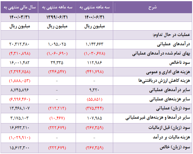 فاجعه در کشتیرانی / از سود 1500 میلیاردی تا زیان 26 میلیاردی در سه ماه !!! 2 صورتهای مالی کشتیرانی