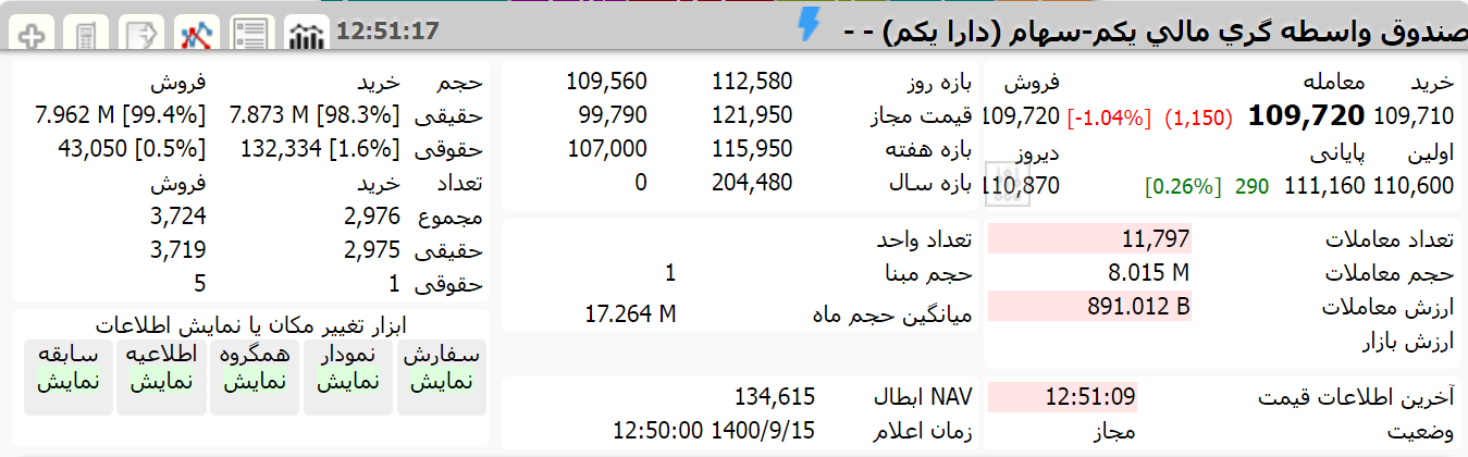 ارزش دارا یکم امروز 15 آذر 1400