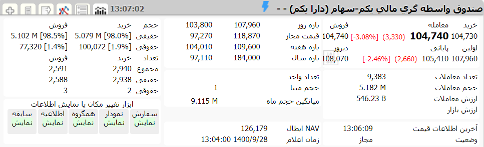 ارزش دارا یکم امروز 28 آذر 1400