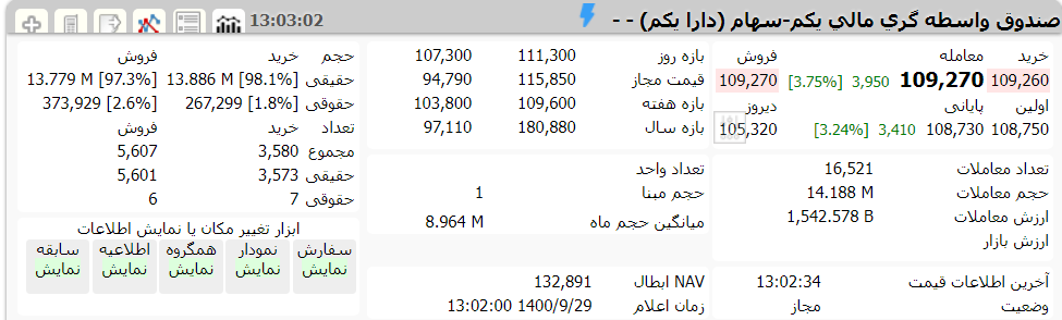 ارزش دارا یکم امروز 29 آذر 1400