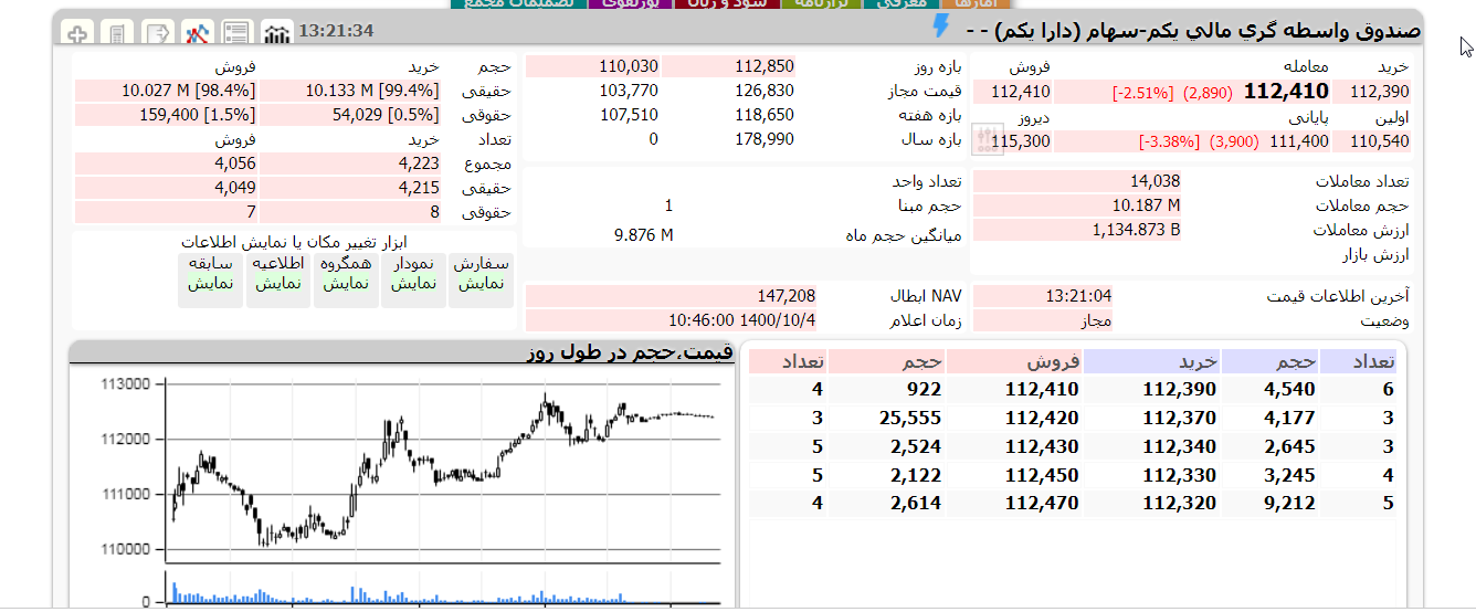 ارزش دارایکم امروز 5 دی 1400