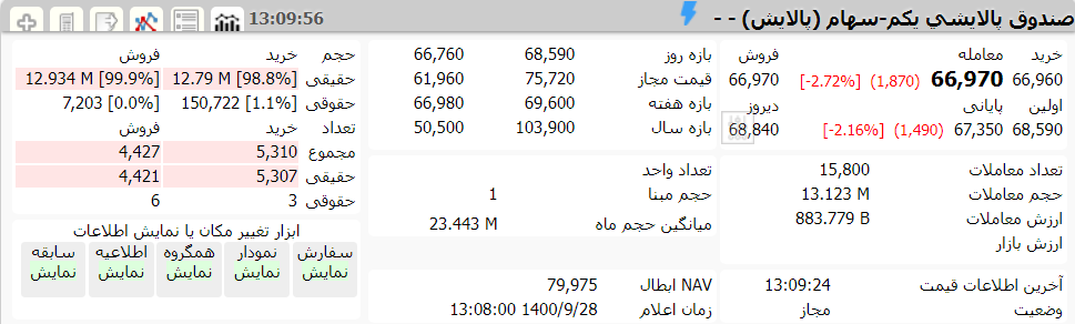 ارزش پالایش یکم امروز 28 آذر 1400