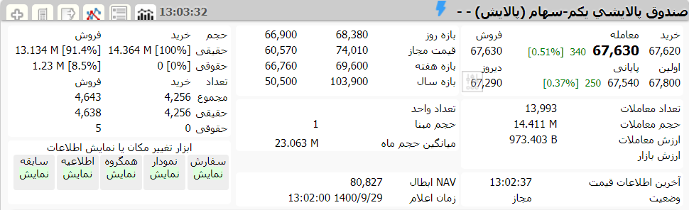 ارزش پالایش یکم امروز 29 آذر 1400