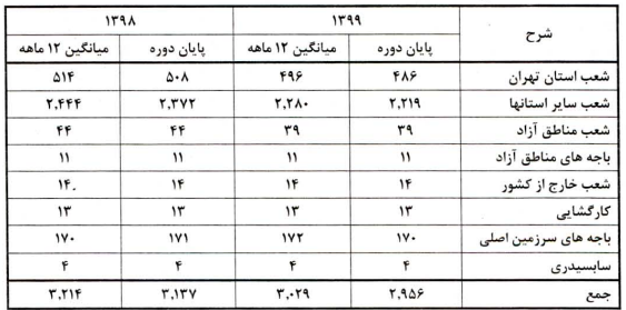تعداد شعب بانک ملی