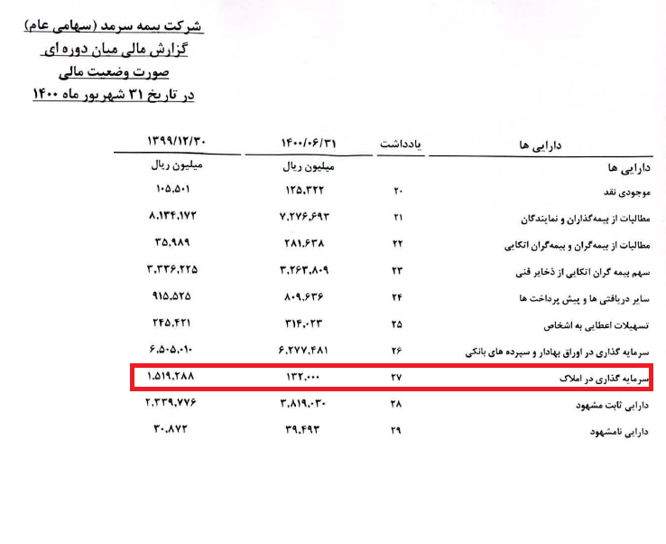 سرمایه گذاری بیمه سرمد در املاک