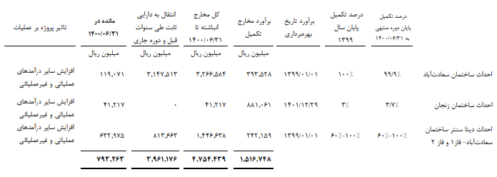 هزینه بورس اوراق بهادار برای احداث ساختمان در سعادت آباد