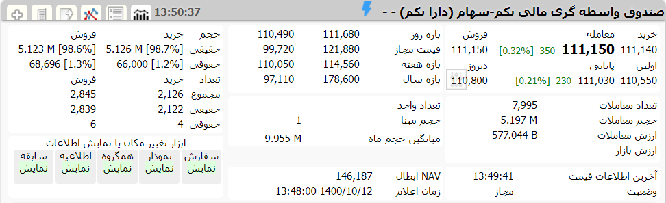 ارزش دارا یکم امروز 12 دی 1400