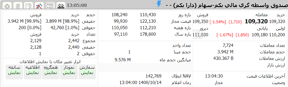 ارزش دارا یکم امروز 14 دی 1400