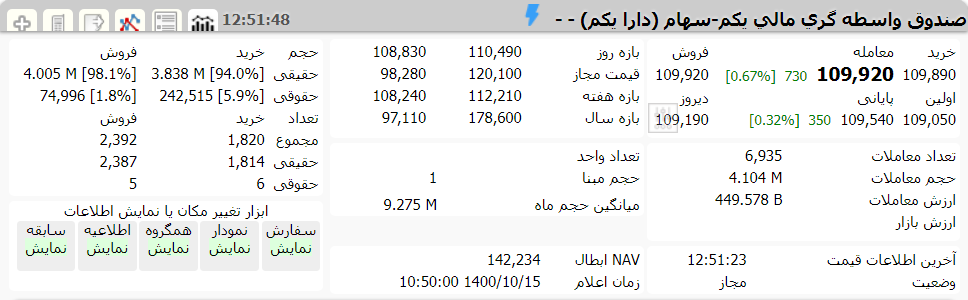 ارزش دارا یکم امروز 15 دی 1400