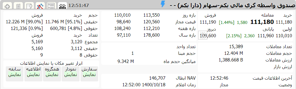 ارزش دارا یکم امروز 18 دی 1400