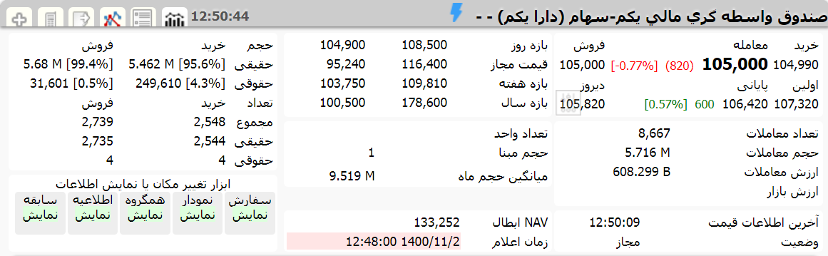 ارزش دارا یکم امروز 2 بهمن 1400