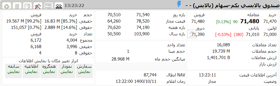 ارزش پالایش یکم امروز 11 دی 1400