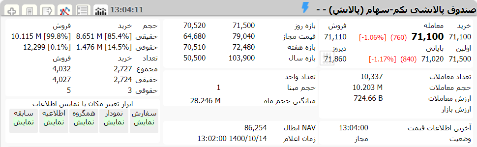 ارزش پالایش یکم امروز 14 دی 1400