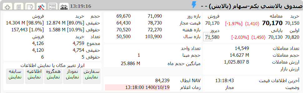 ارزش پالایش یکم امروز 19 دی 1400