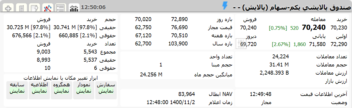 ارزش پالایش یکم امروز 2 بهمن 1400