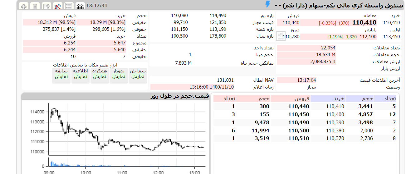 دارایکم امروز 10 بهمن 1400