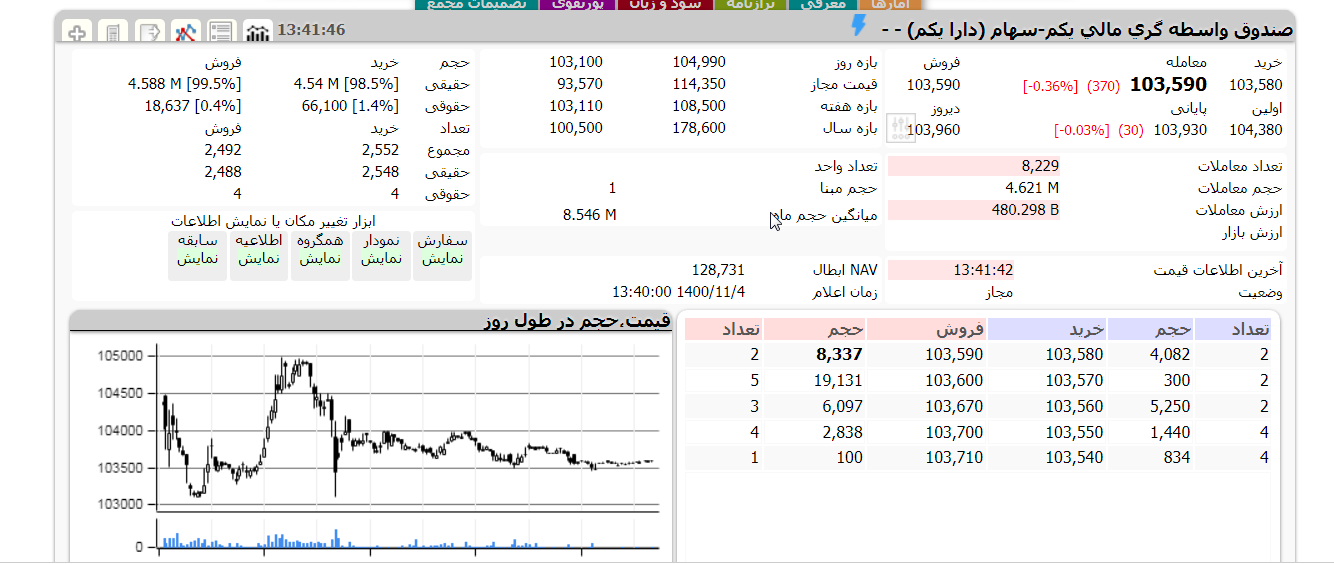 دارایکم امروز 4 بهمن 1400