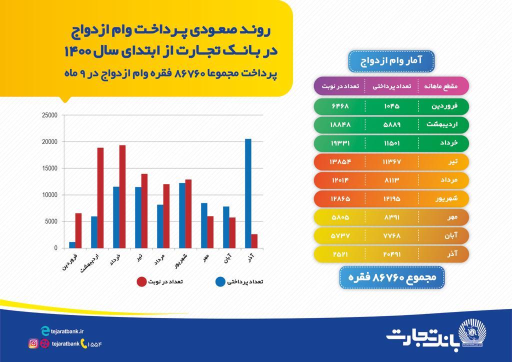 روند صعودی پرداخت وام ازدواج در بانک تجارت از ابتدای سال ۱۴۰۰