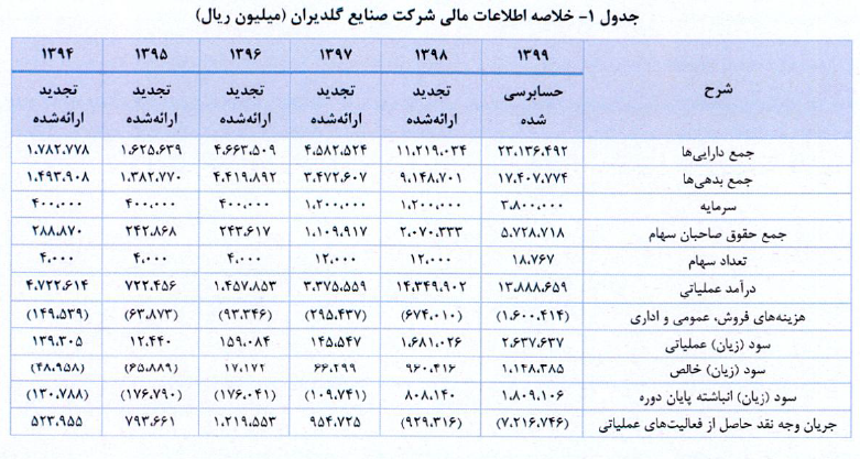 سود خالص گلدیران