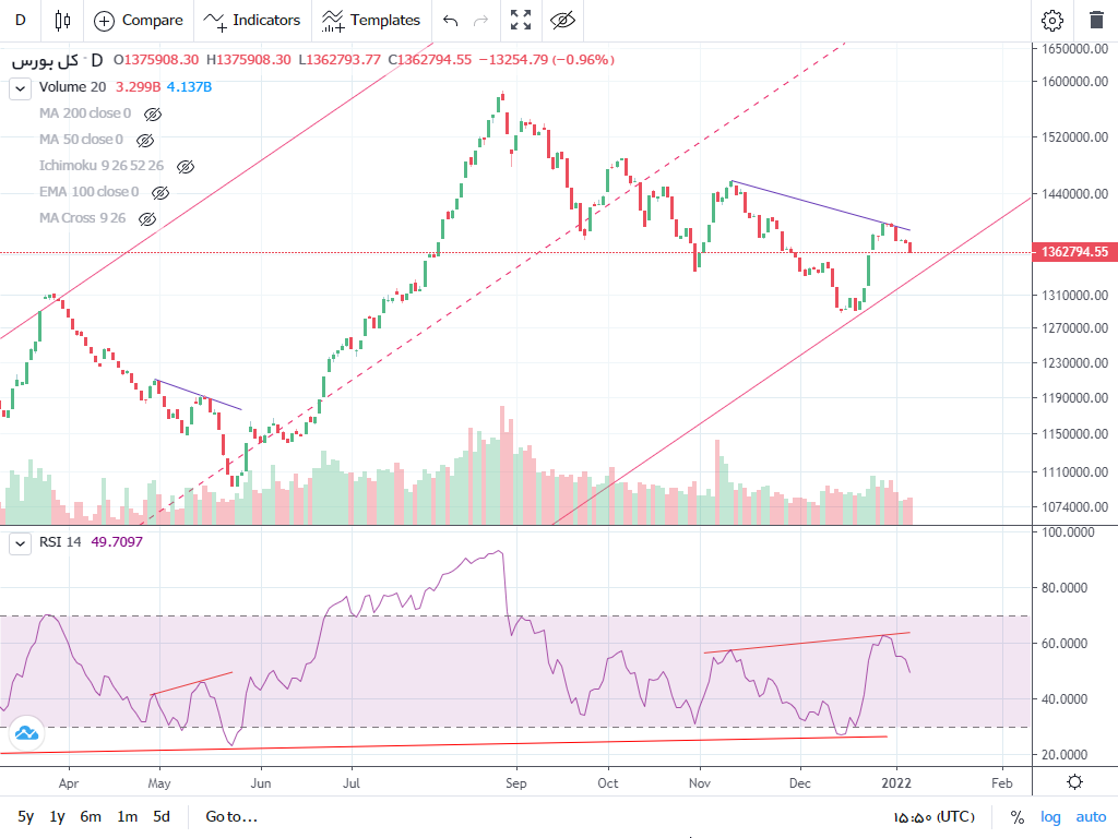 نمودار پیش بینی بورس فردا 15 دی 1400