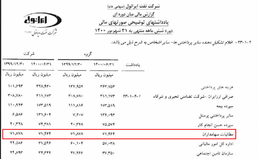 مطالبات سهامداران ایرانول