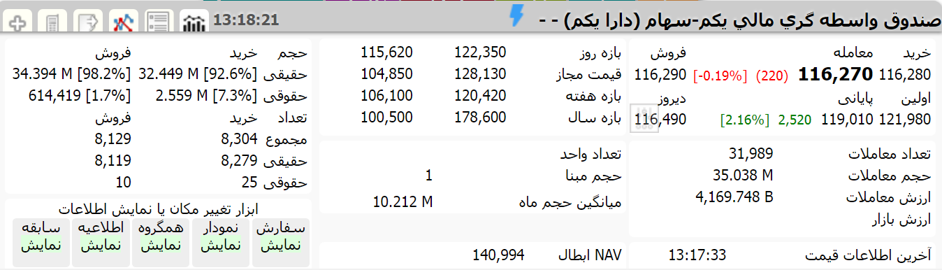 ارزش دارا یکم امروز 12 بهمن 1400