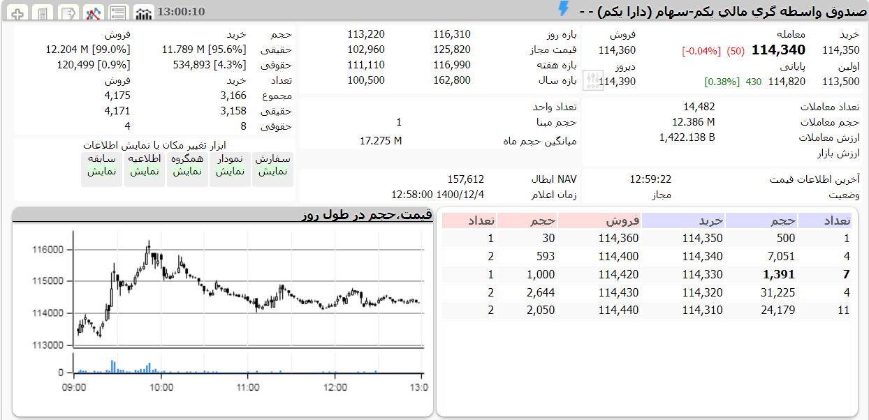 ارزش دارا یکم امروز 4 اسفند 1400