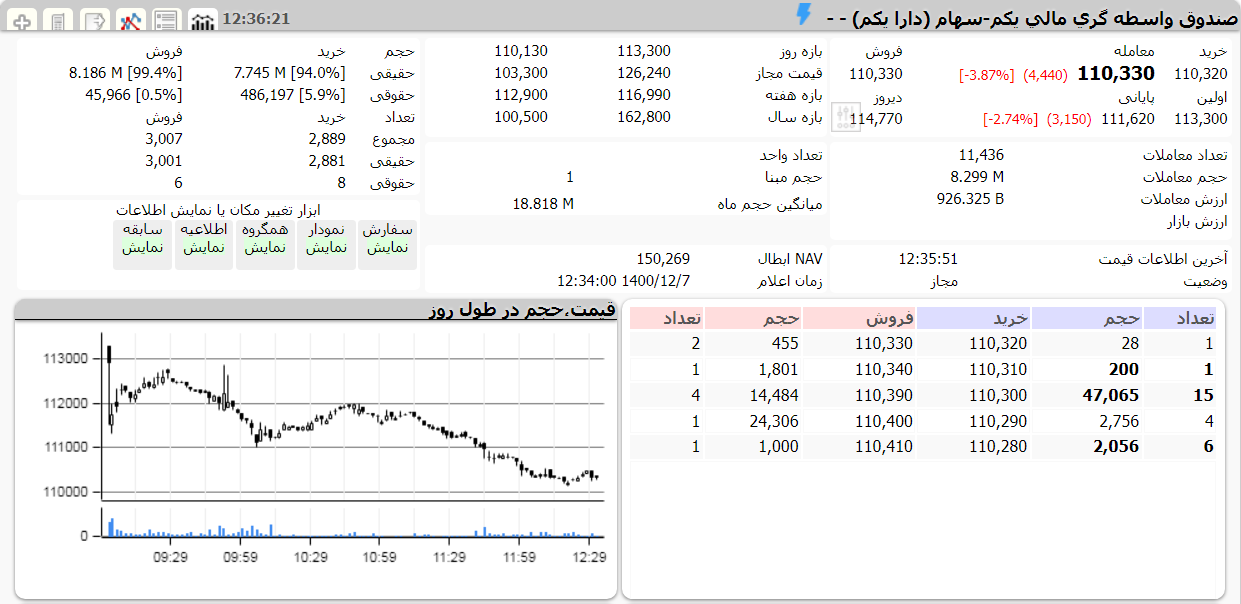 ارزش دارا یکم امروز 7 اسفند 1400