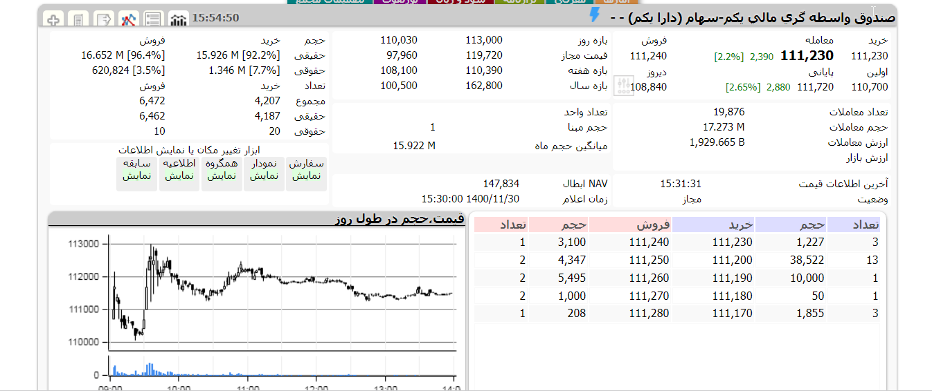 ارزش دارایکم امروز 30 بهمن 1400