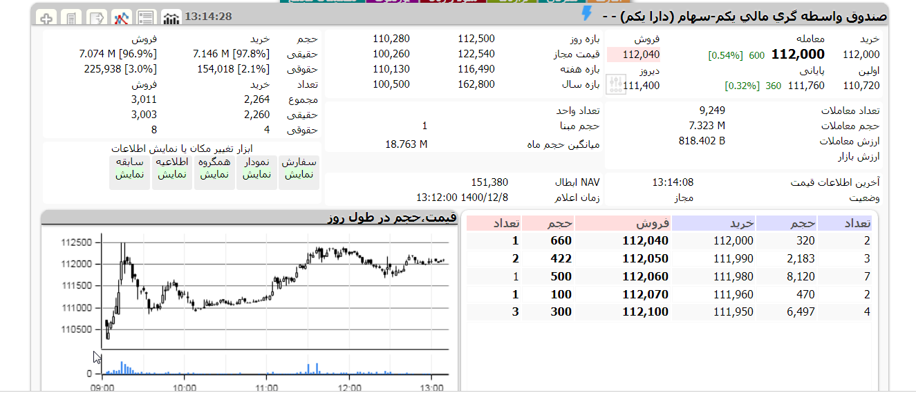 ارزش دارایکم امروز یکشنبه 8 اسفند 1400