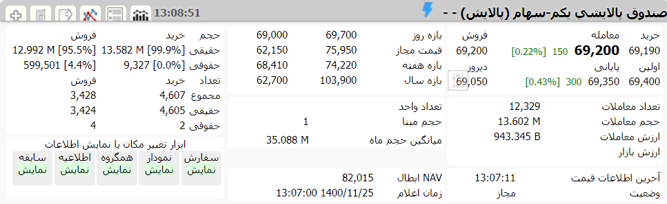 ارزش پالایش یکم امروز 25 بهمن 1400