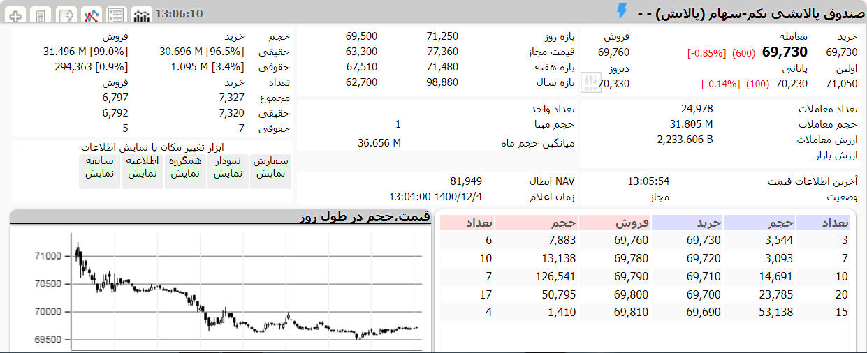 ارزش پالایش یکم امروز 4 اسفند 1400