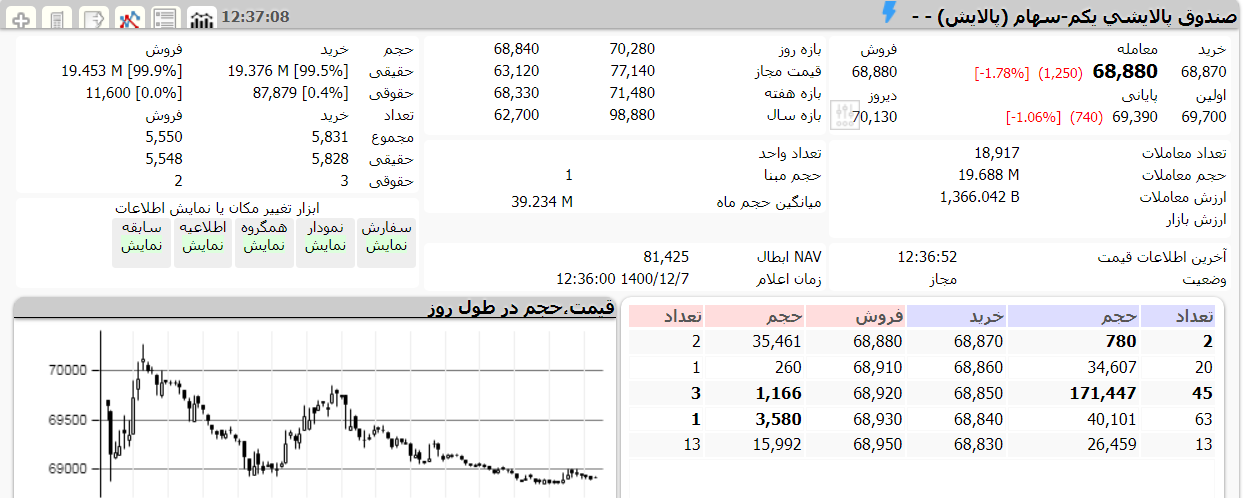 ارزش پالایش یکم امروز 7 اسفند 1400