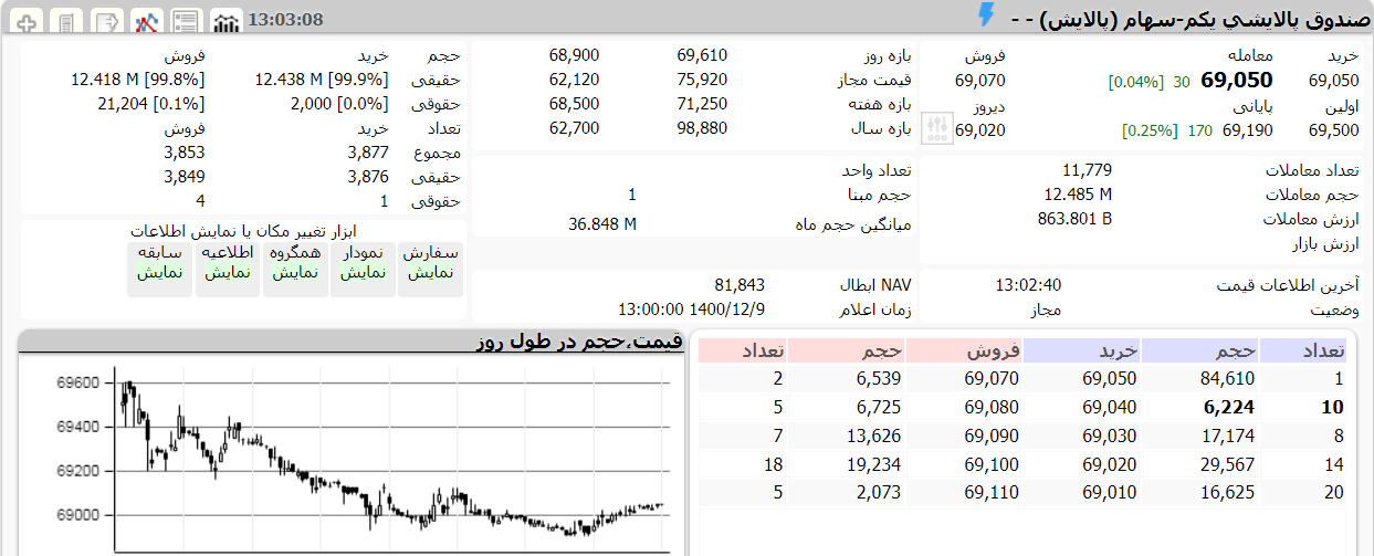 ارزش پالایش یکم امروز 9 اسفند 1400