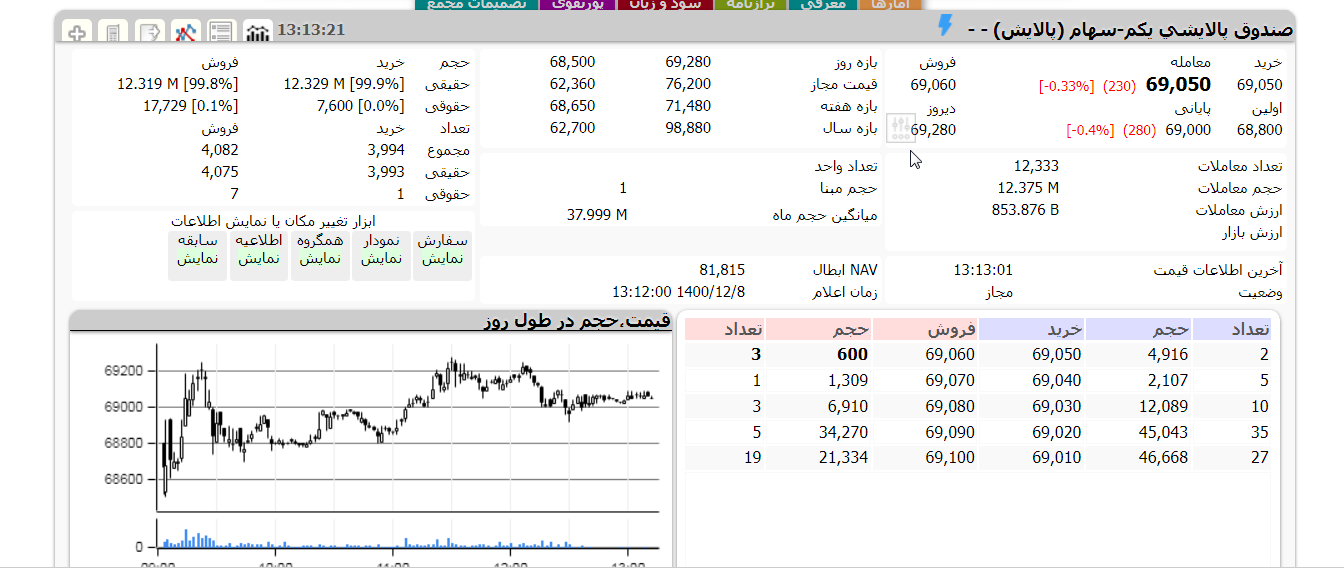 ارزش پالایش یکم امروز یکشنبه 8 اسفند 1400