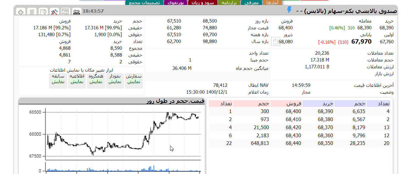 ارزش پالایش یکم یک اسفند 1400