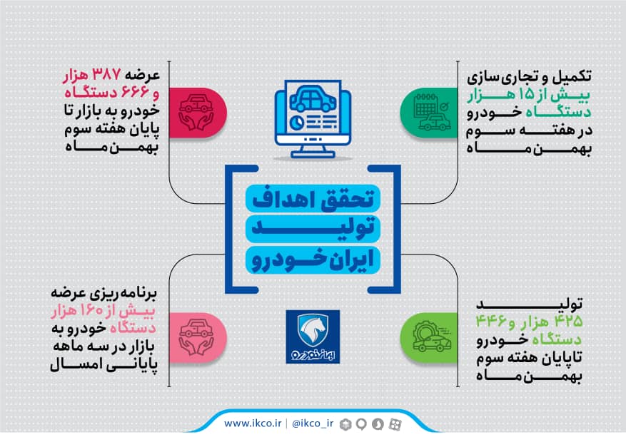 تحقق اهداف تولید ایران خودرو