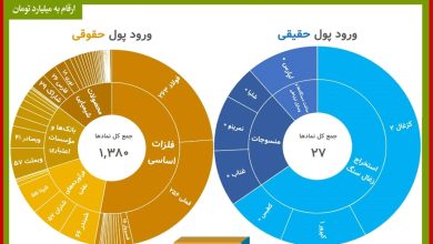 تغییر مالکیت صنایع بزرگ