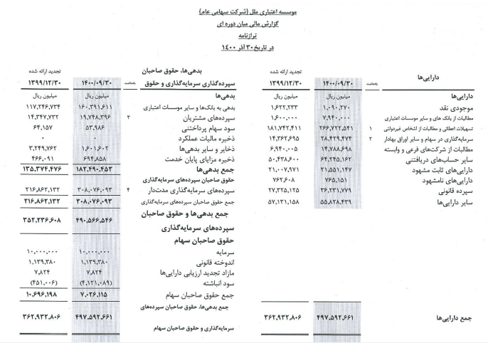 زیان انباشته مؤسسه اعتباری ملل