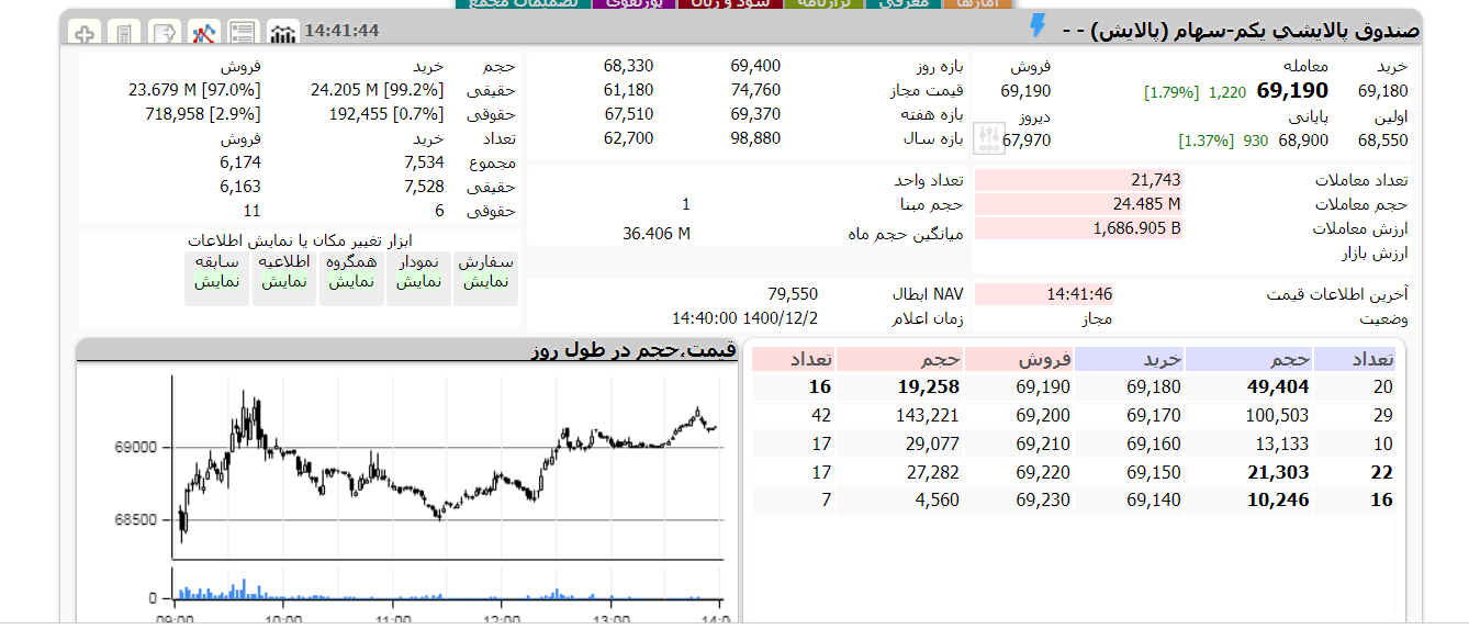 پالایش یکم امروز 2 اسفند 1400