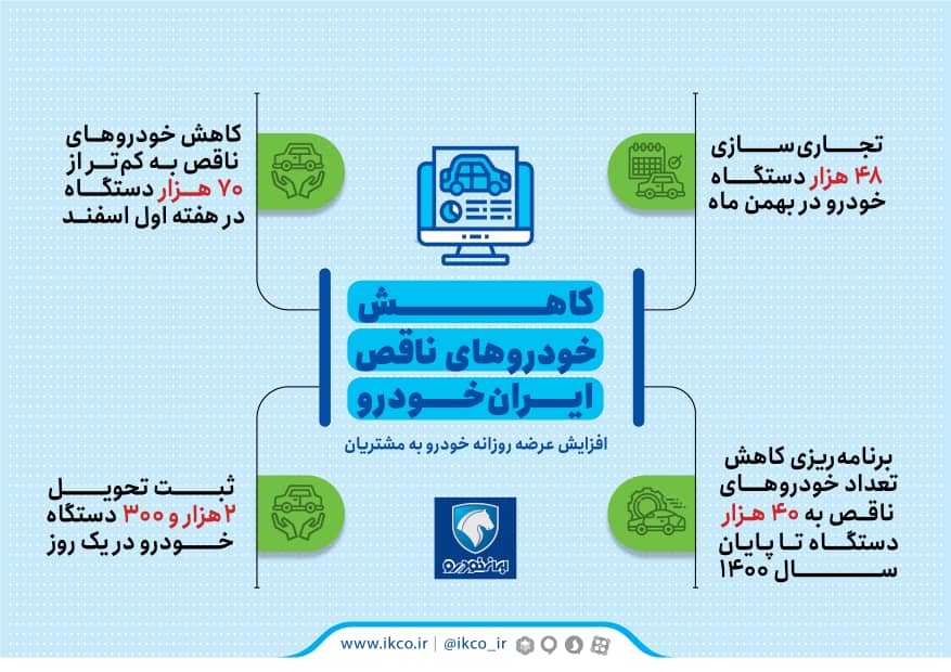 کاهش خودروهای ناقص ایرانخودرو