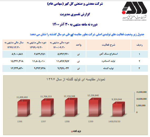 خواب زمستانی مدیران گل گهر در سال تولید / ضعیف ترین گل گهر 1 گل گهر 1