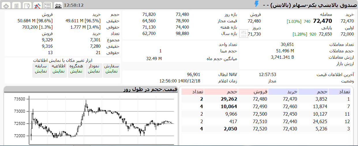 ارزش پالایش یکم ا مروز 18 اسفند 1400