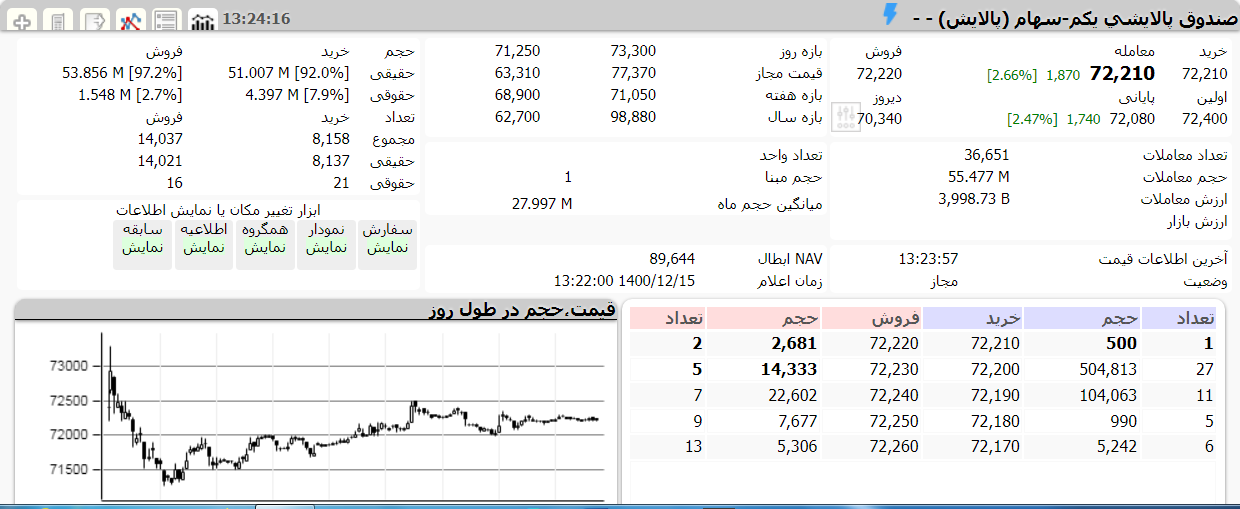 ارزش پالایش یکم امروز 15 سفند 1400