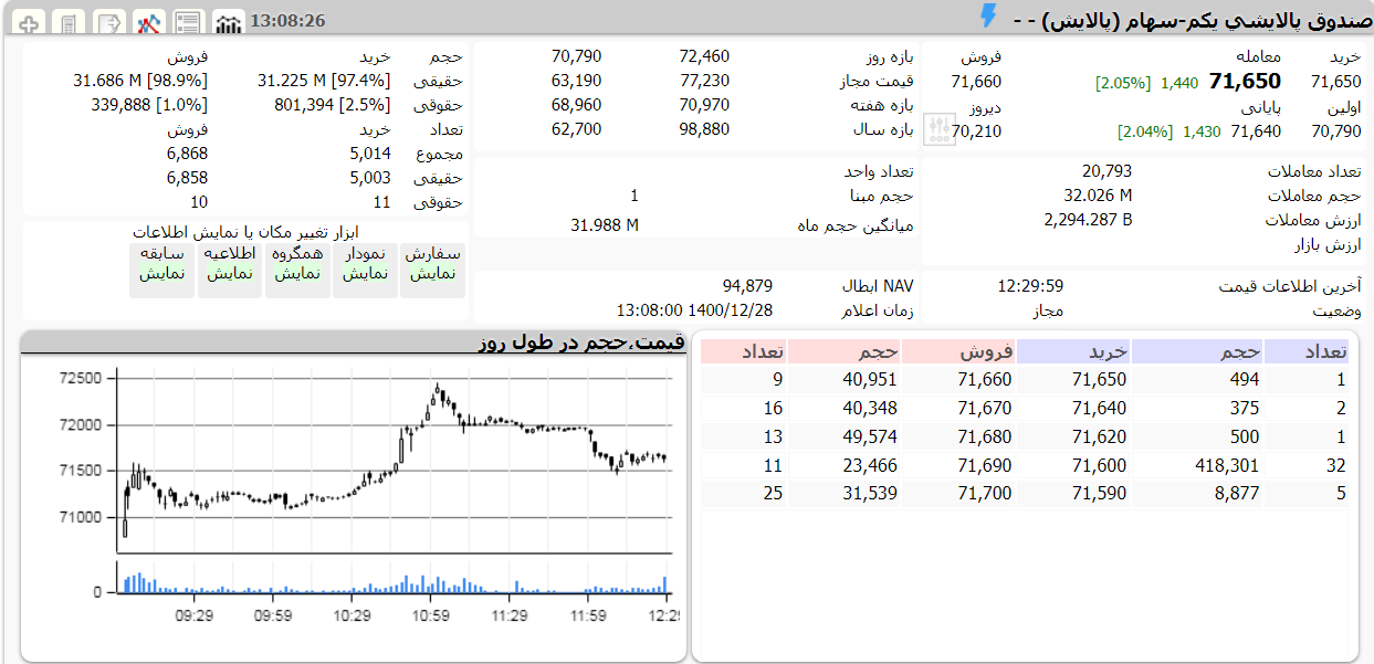 ارزش پالایش یکم امروز 28 اسفند 1400