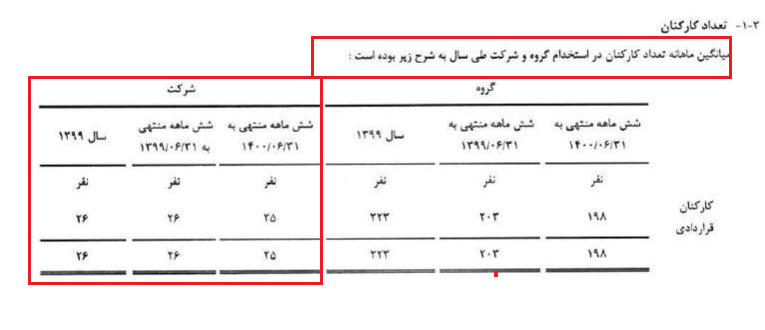 تعداد کارمندان سمگا